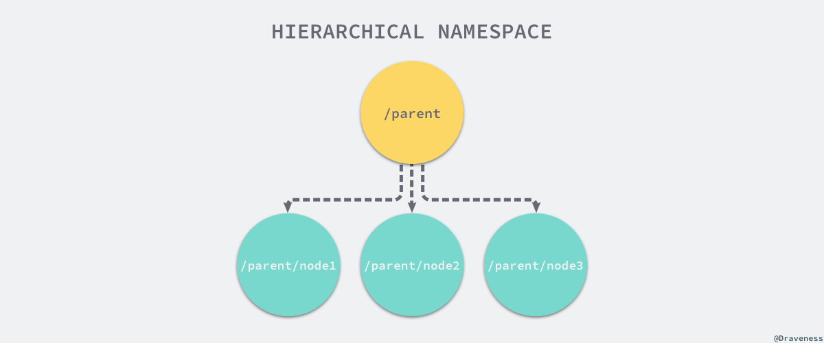 hierachical-namespace