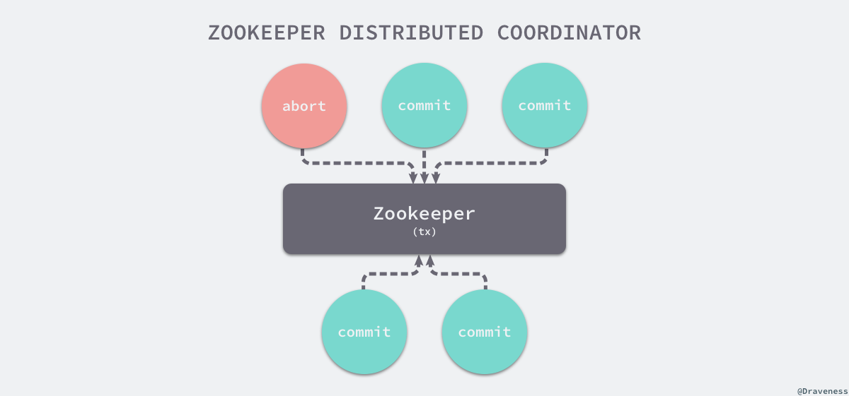 zookeeper-distributed-coordinator