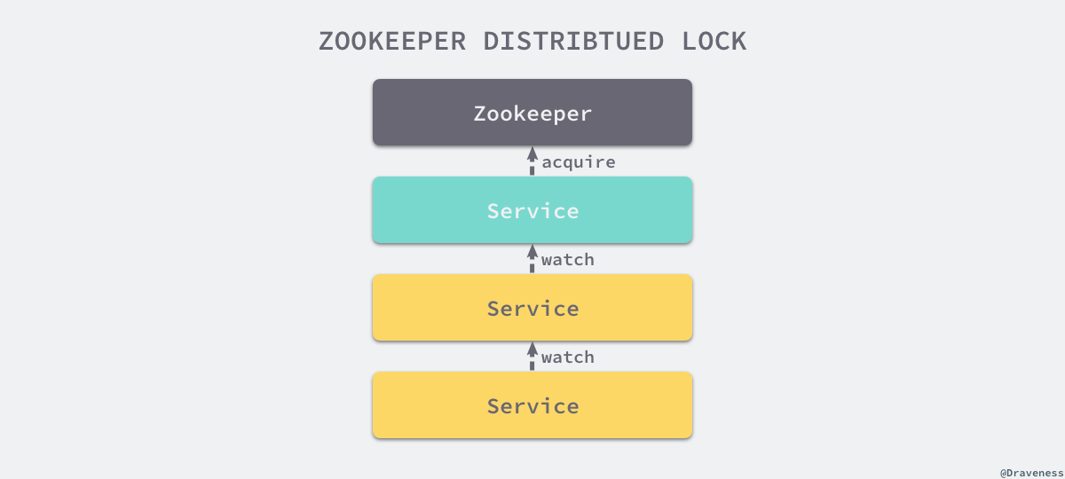 zookeeper-distributed-lock