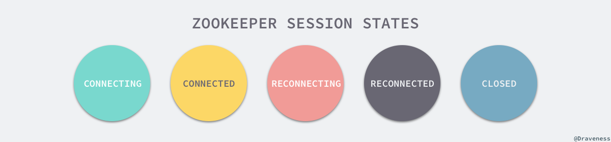zookeeper-session-states