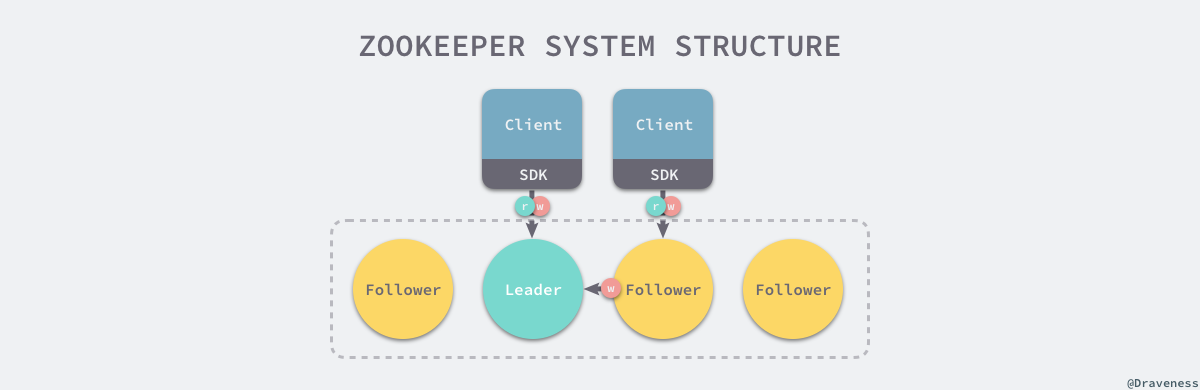 zookeeper-system-structure