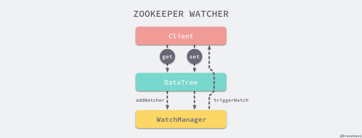 zookeeper-watcher