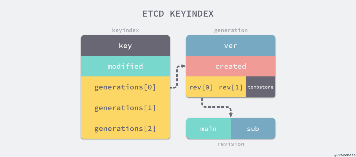 etcd-keyindex