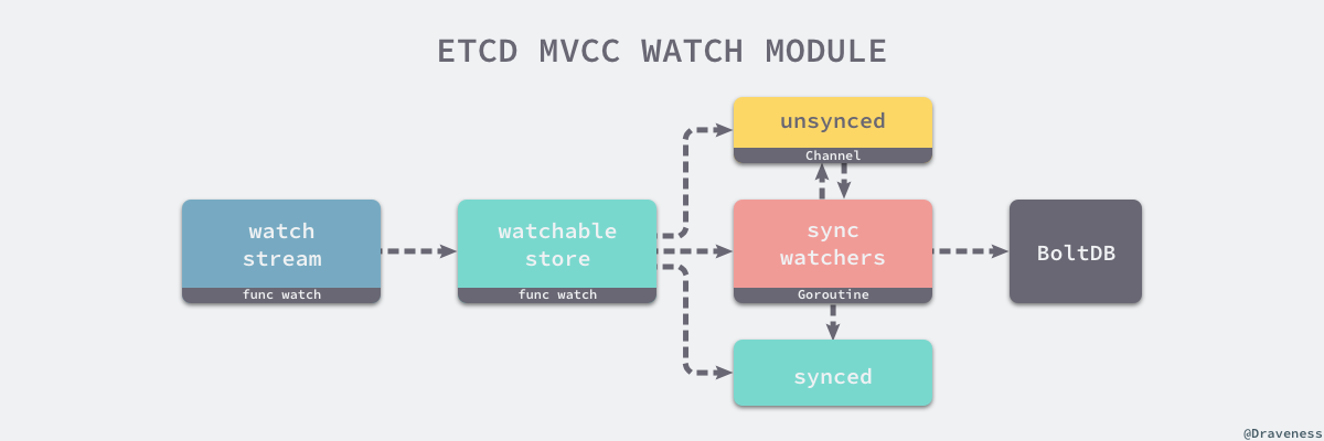 etcd-mvcc-watch-module