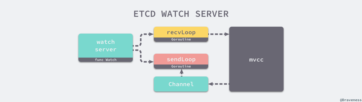 etcd-watch-server