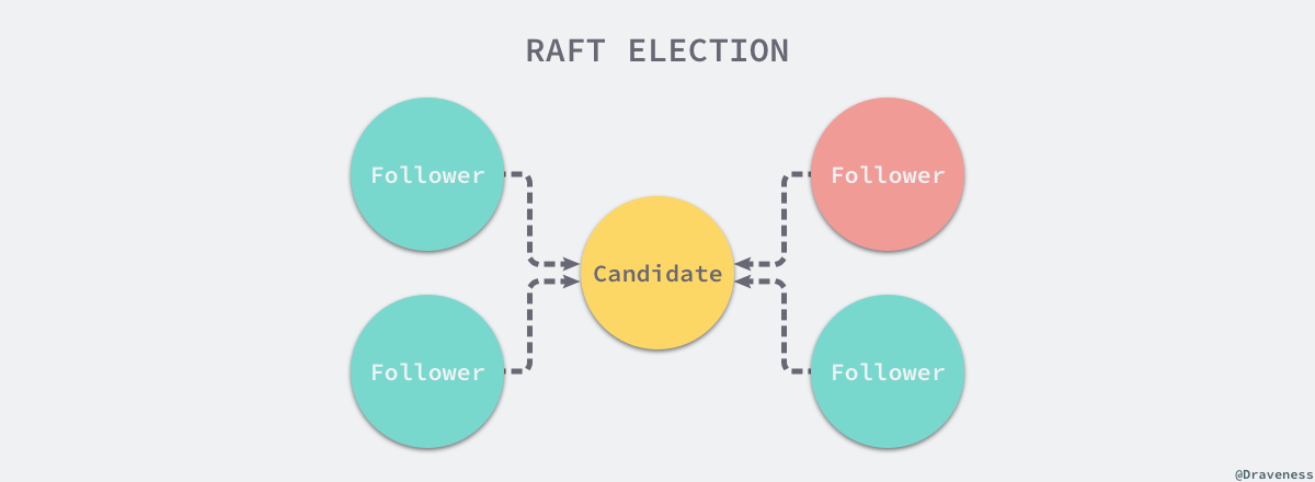 raft-election