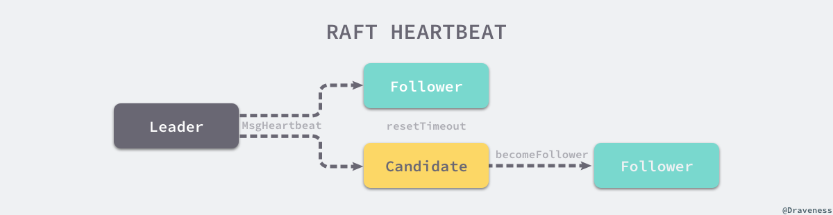 raft-heartbeat