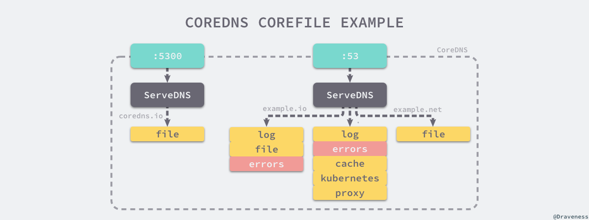 coredns-corefile-example