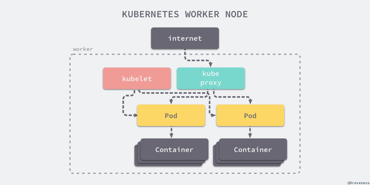 kubernetes-worker-node