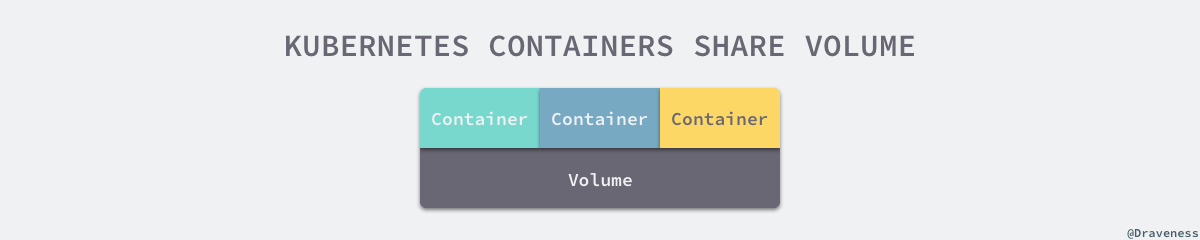 kubernetes-containers-share-volumes