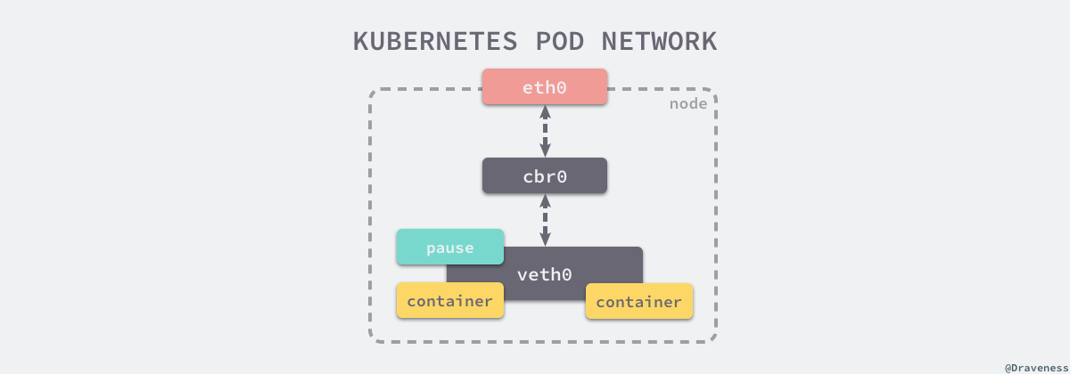 kubernetes-pod-network