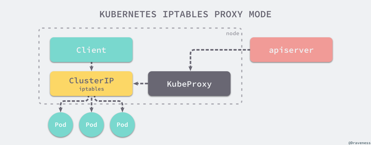 kubernetes-iptables-proxy-mode