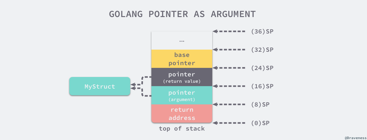 golang-pointer-as-argument