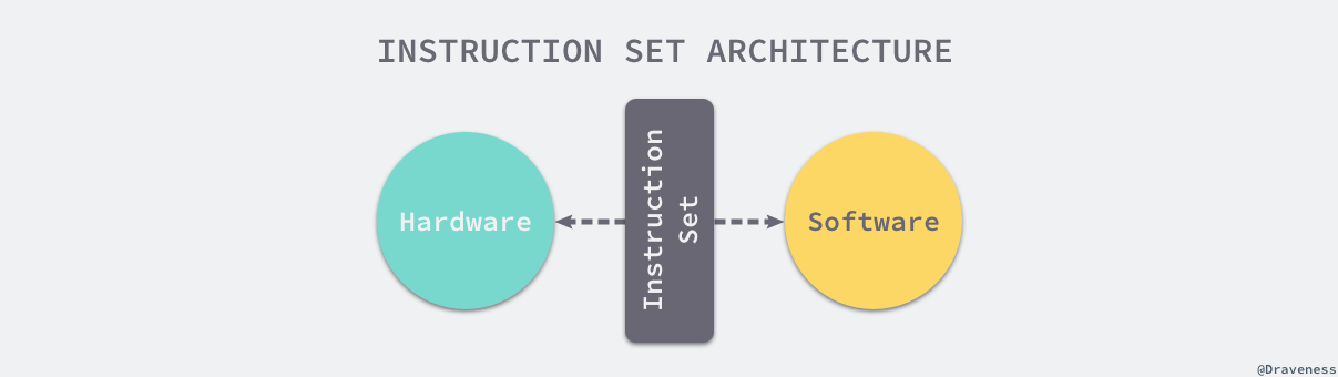 instruction-set-architecture