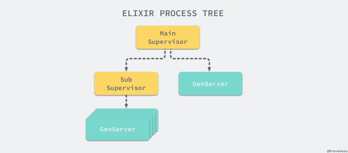 elixir-process-tree