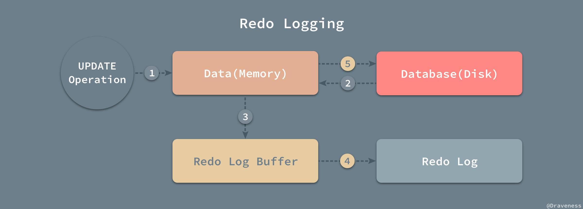 Redo-Logging