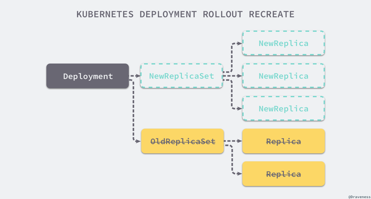 kubernetes-deployment-rollout-recreate