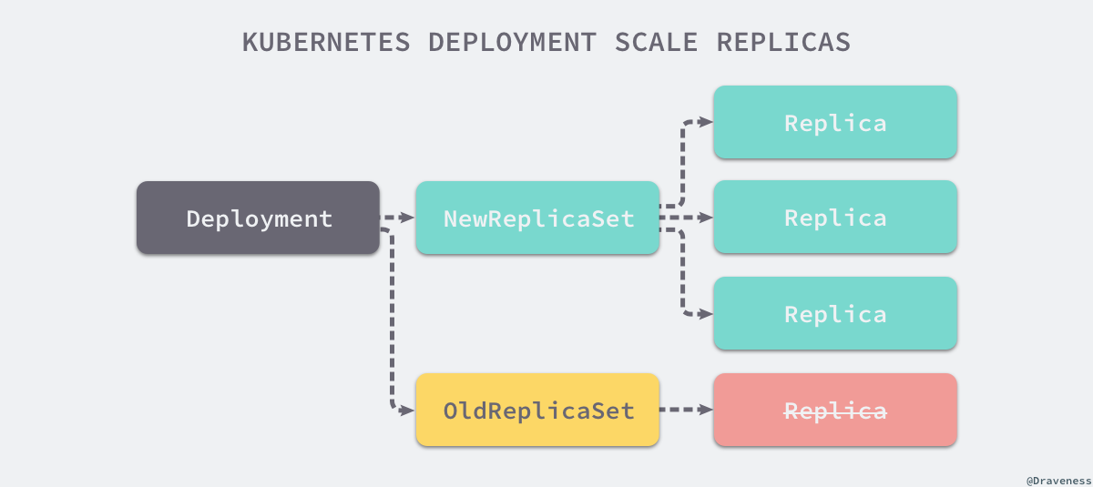 kubernetes-deployment-scale-replicas