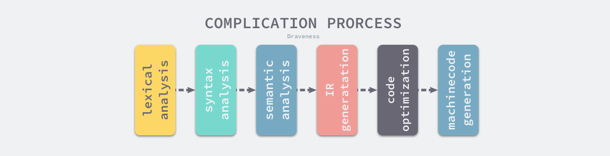 complication-process