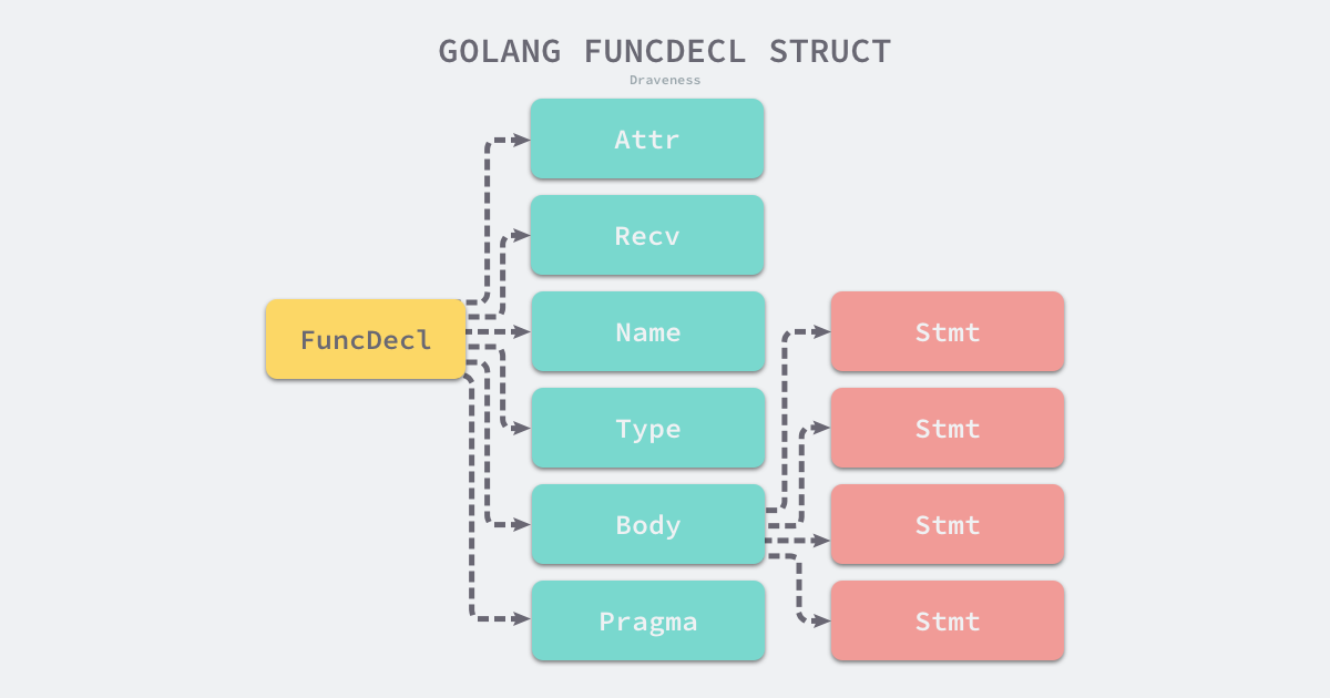 golang-funcdecl-struct