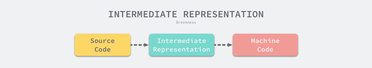 intermediate-representation