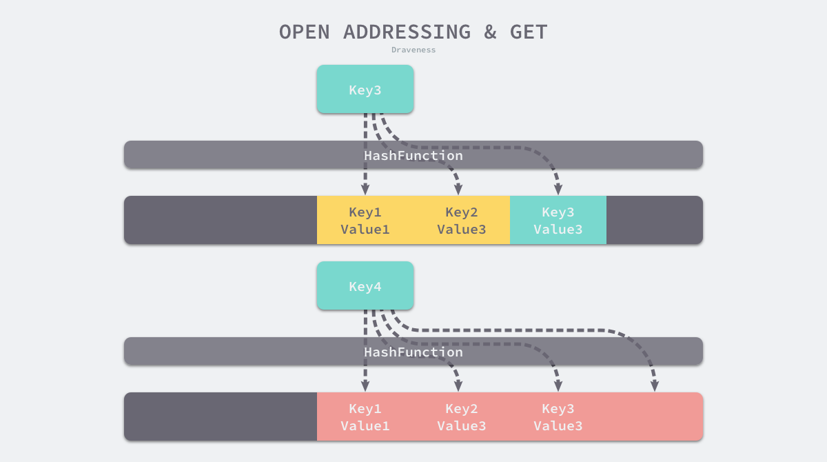 open-addressing-and-get