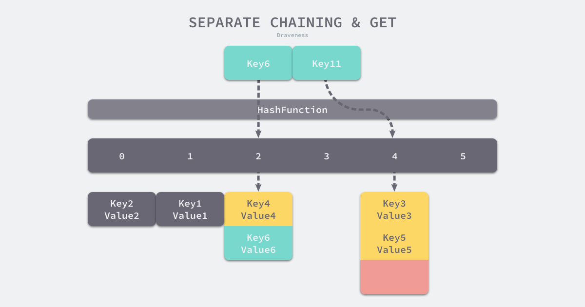 separate-chaing-and-get