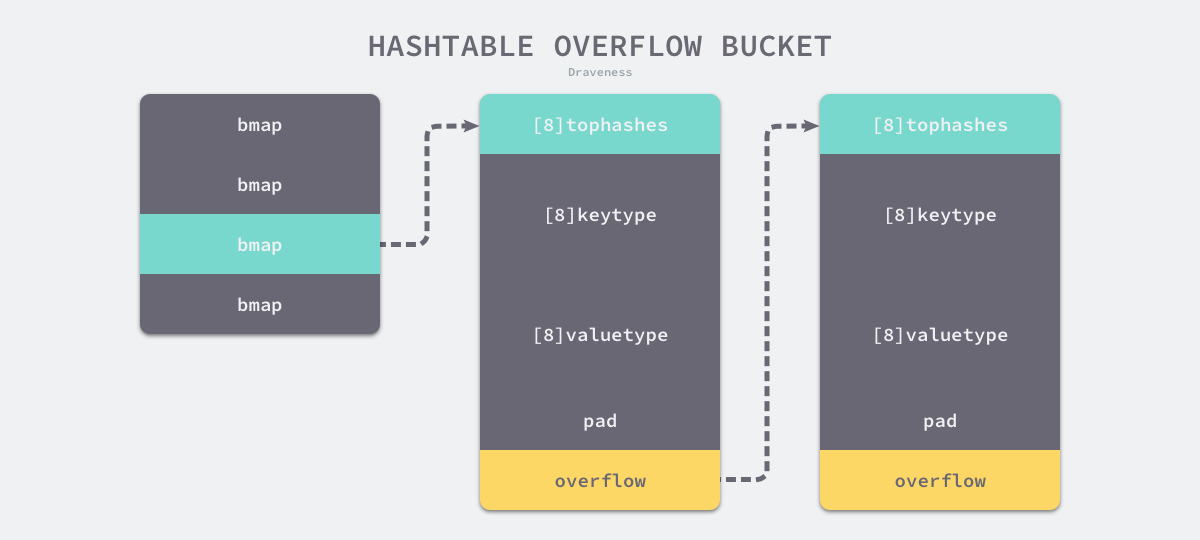 hashtable-overflow-bucket