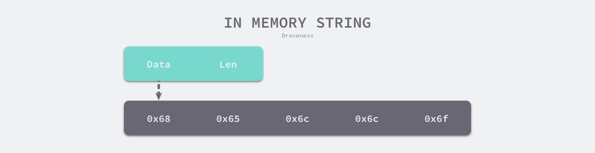 in-memory-string