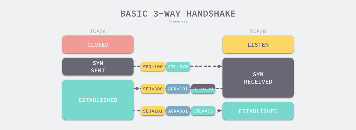 basic-3-way-handshake