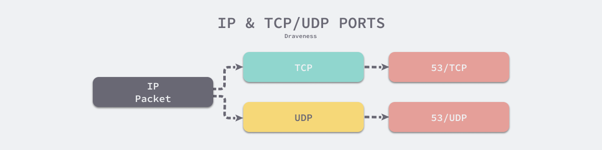 ip-and-tcp-udp-ports