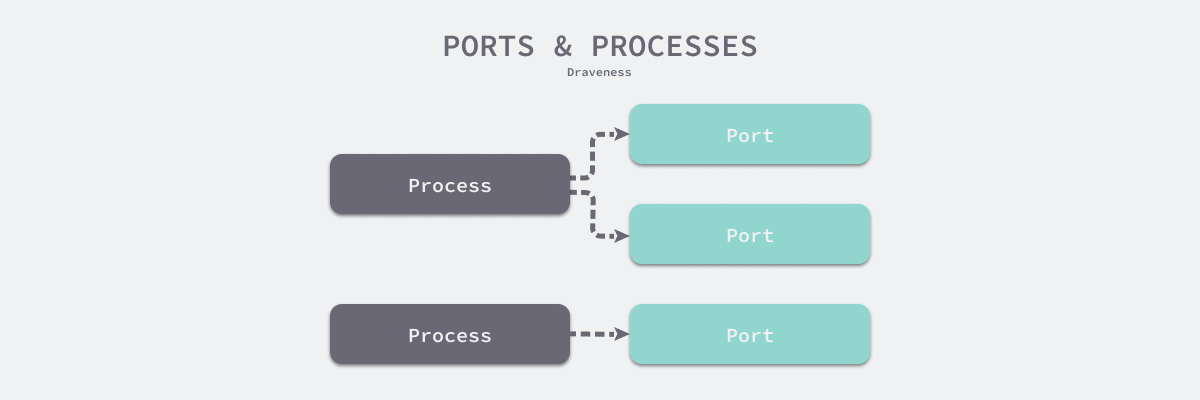 ports-and-processes