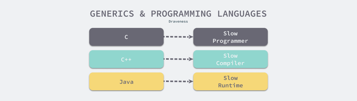 generics-and-programming-languages