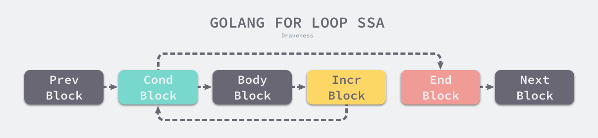golang-for-loop-ssa
