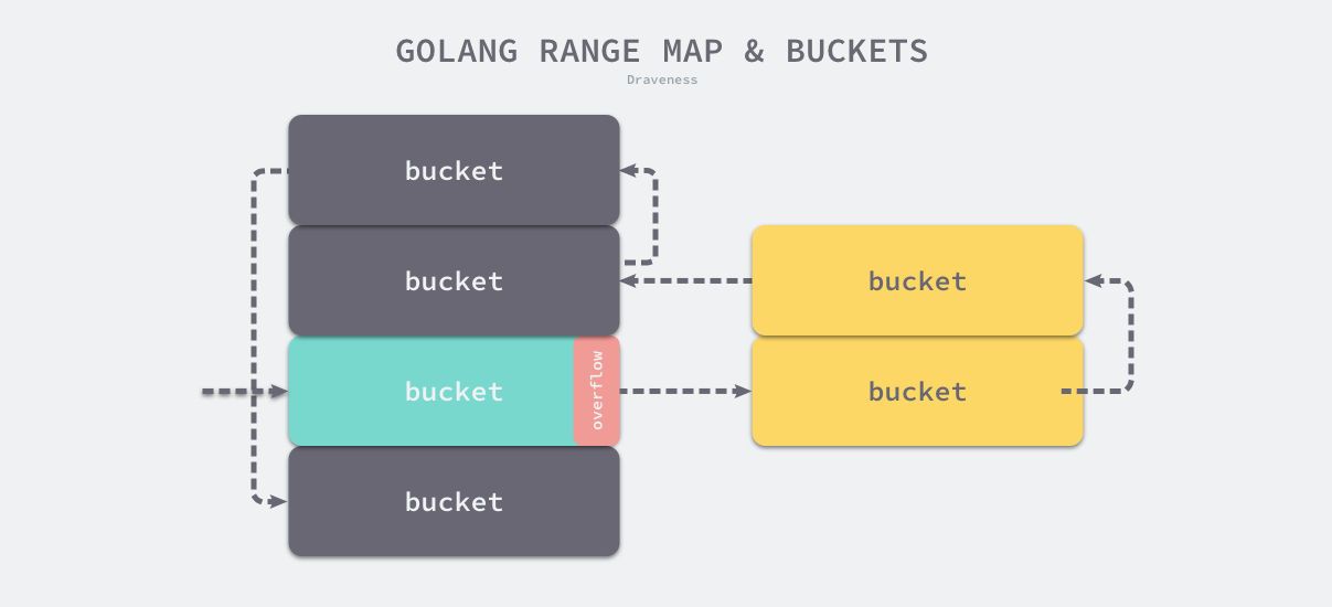 golang-range-map-and-buckets