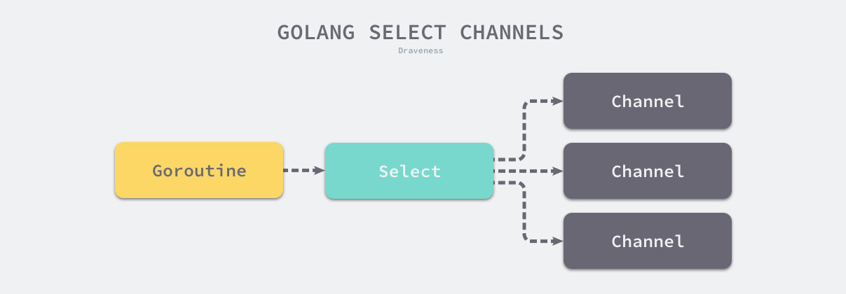 Golang-Select-Channels