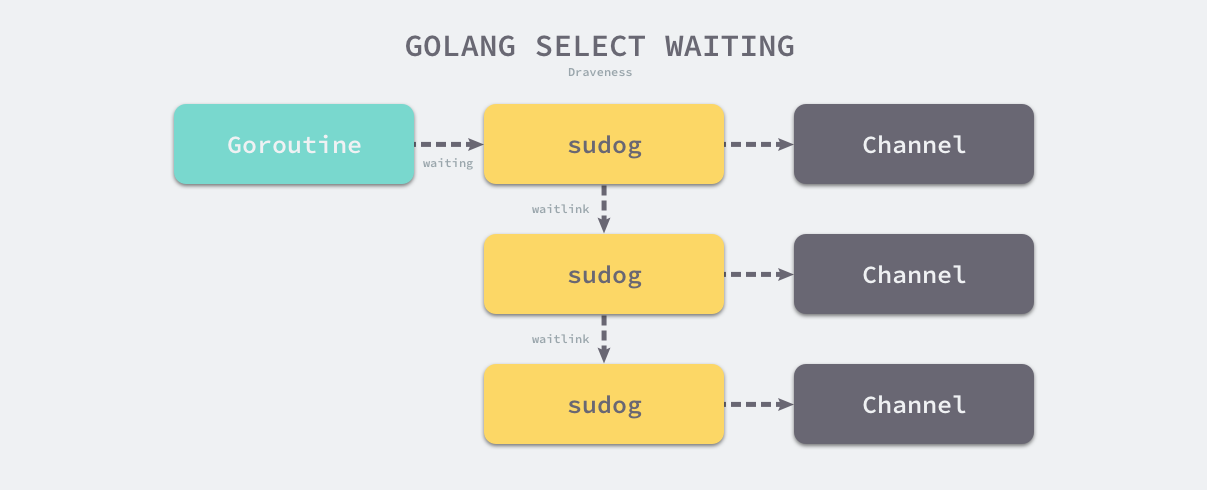 Golang-Select-Waiting
