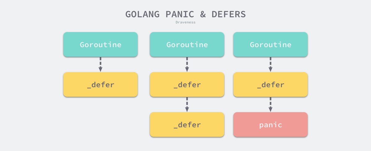 golang-panic-and-defers