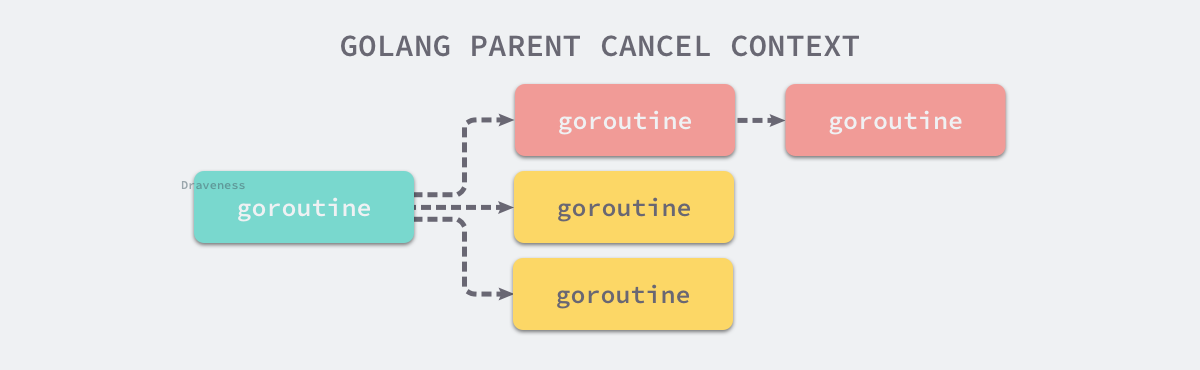 golang-parent-cancel-context