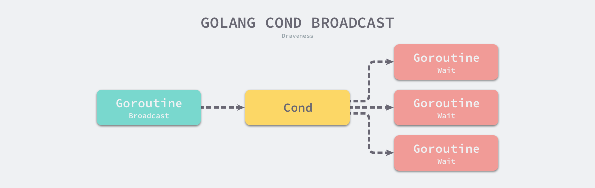 golang-cond-broadcast