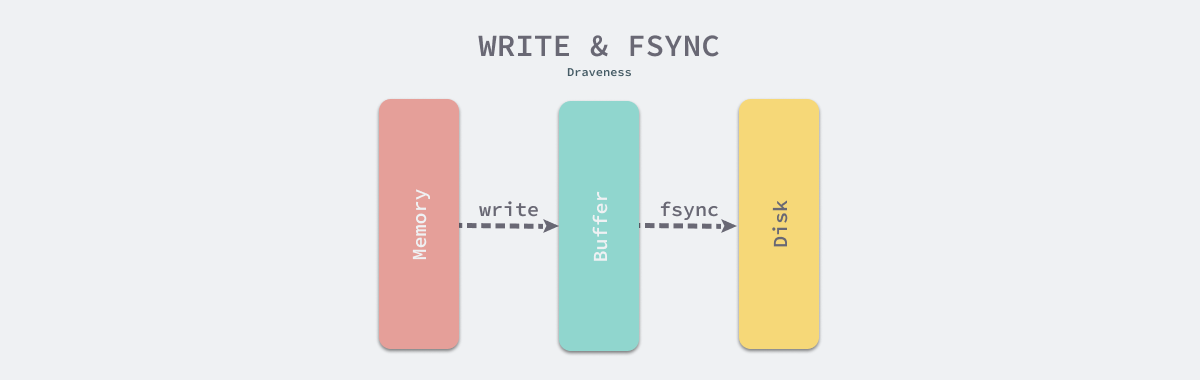 write-and-fsyn