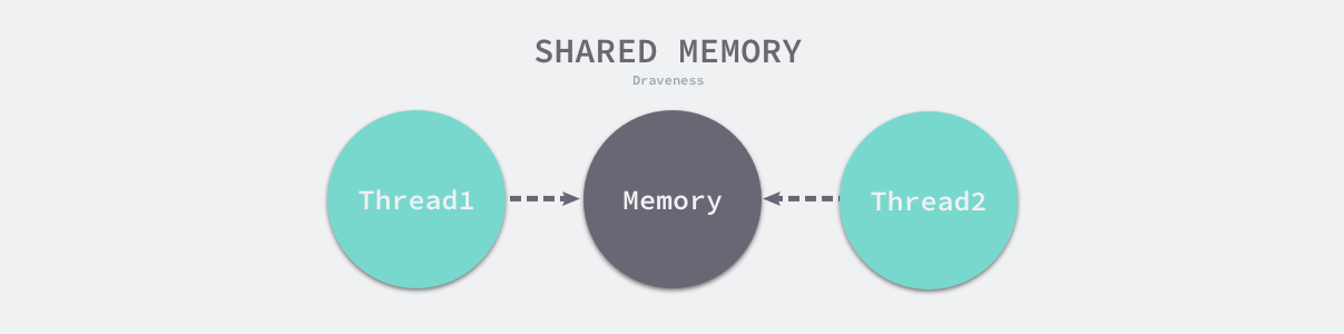 shared-memory