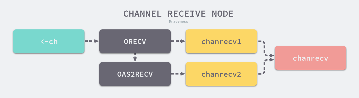 channel-receive-node