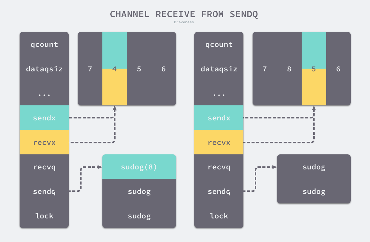 channel-receive-from-sendq