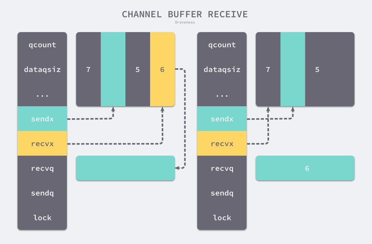 channel-buffer-receive