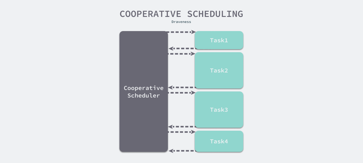 cooperative-scheduling