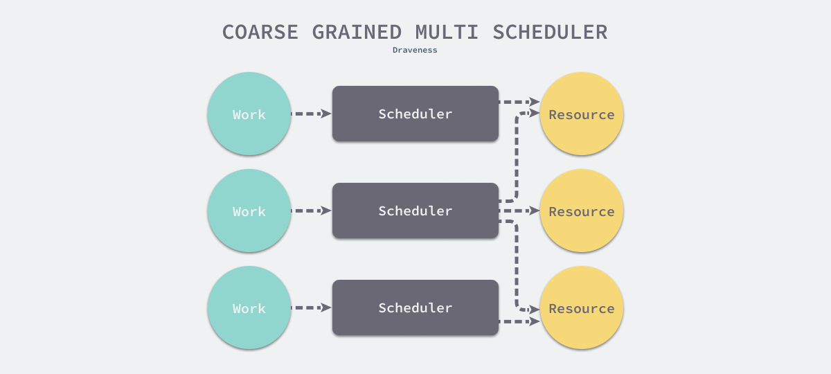 multi-scheduler-with-coarse-grained