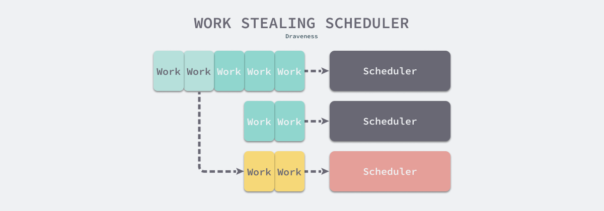 work-stealing-scheduler