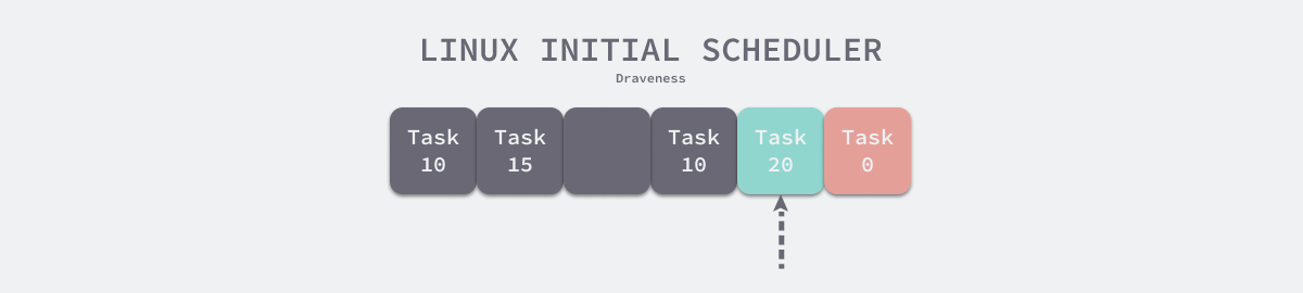 linux-initial-scheduler