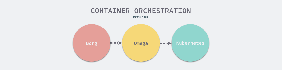 container-orchestration